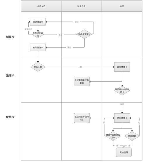 储值卡管理与业务流程详解：各部门职能分工与操作指南