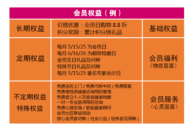 药店会员管理七大步骤_药店会员管理_药店会员管理措施与方法