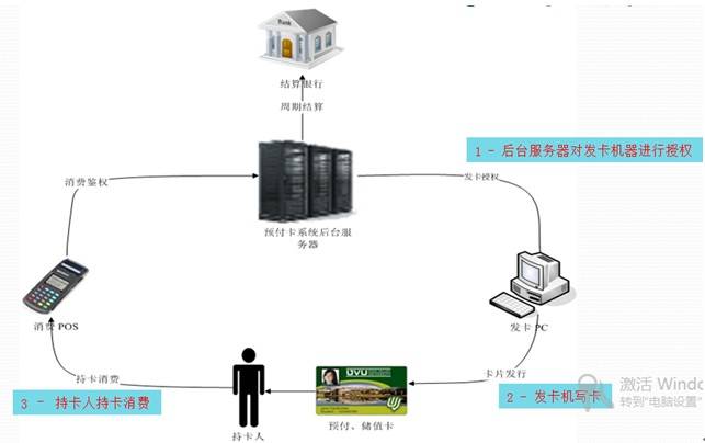 储值卡的使用说明_储值卡系统_储值卡功能