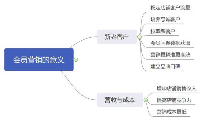 微会员管理策略：线上线下融合提升客户忠诚度的关键步骤