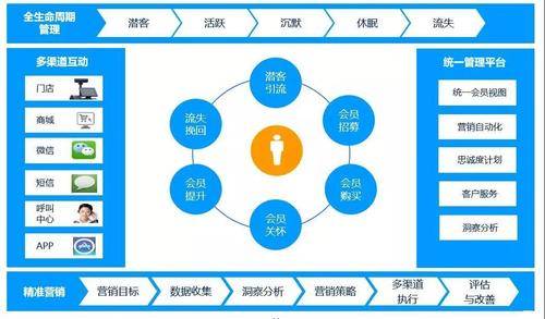 ：提升会员忠诚度与消费次数的全方位解决方案