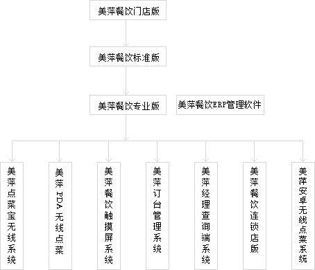 美萍餐饮收银软件与KTV娱乐管理系统：一站式解决方案助力酒店与餐饮业高效管理