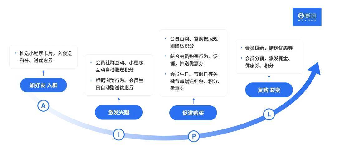 会员管理系统：助力企业管理会员资料、权益与互动的关键工具