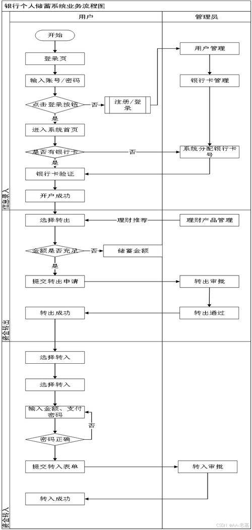 各部门分工下的储值卡管理业务流程解析