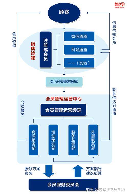 基于B/S架构的会员管理系统解决方案，适用于零售、餐饮、美容等多行业